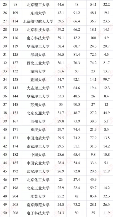 QS亚洲大学排行榜：清华大学仅排第二、北京大学未入前五