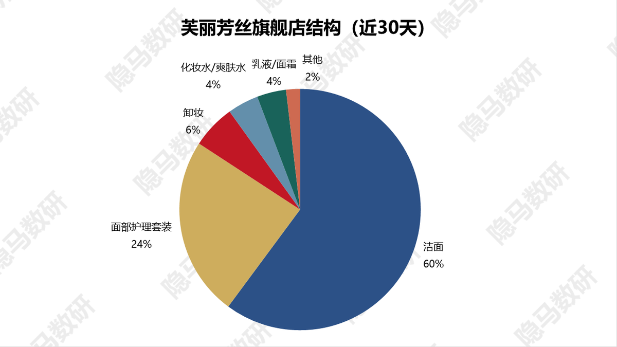 芙丽芳丝：洁面王者的焕然新生