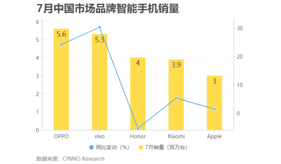 ​国内手机市场重新洗牌，荣耀逆势升第三，第一名不是小米和苹果