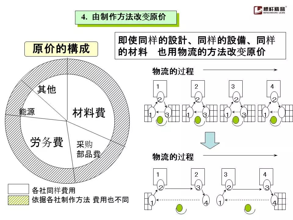 學習與思考精益生產與實際案例七大浪費目視化5s標杆精益