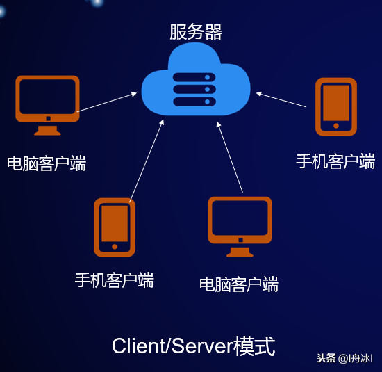 通俗易懂区块链系列——P2P网络