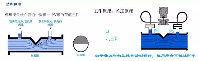 孔板流量计VS楔形流量计，哪款是你最了解的？