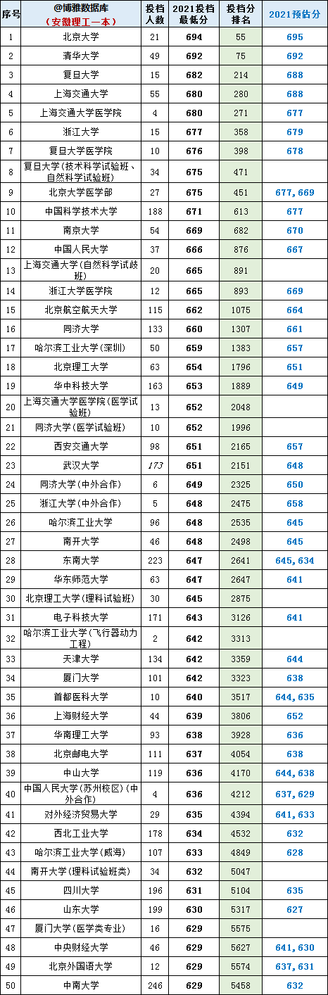 2021年高考：安徽、河南、山西3省理工一本院校投档分+位次表出炉