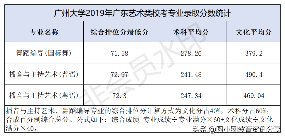 2021年高考 广州大学2019-2020年艺术体育类录取情况统计