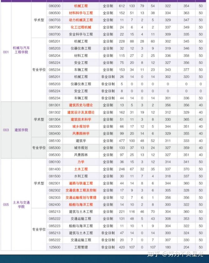 华南理工大学18-20年考研报录比，报名人数、录取人数、分数线