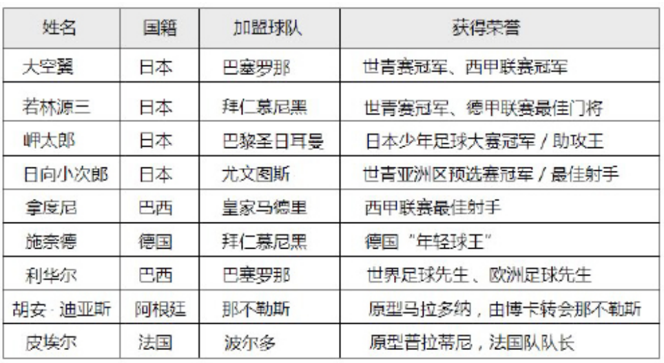 足球小将世界杯篇在哪看(一部《足球小将》让日本队把梦照进现实，国漫也该行动起来了)