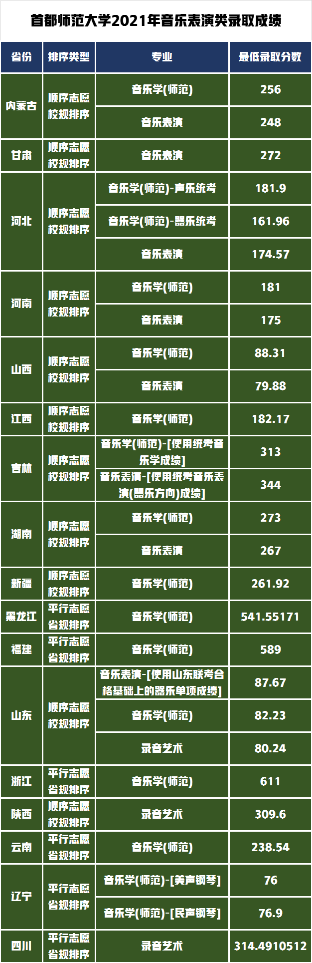首都师范大学2021年艺术类录取成绩分析，录取通知书你收到了吗？