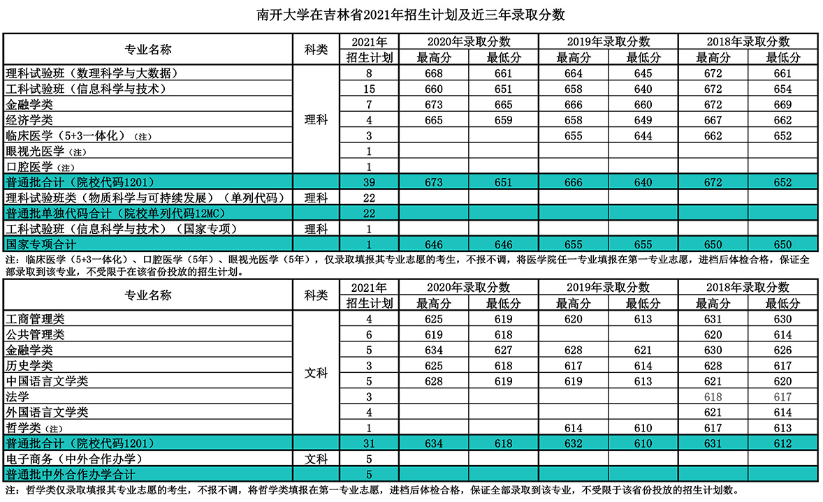 就在今日！天津市高考分数线重磅公布！附南开大学近三年分数线汇总