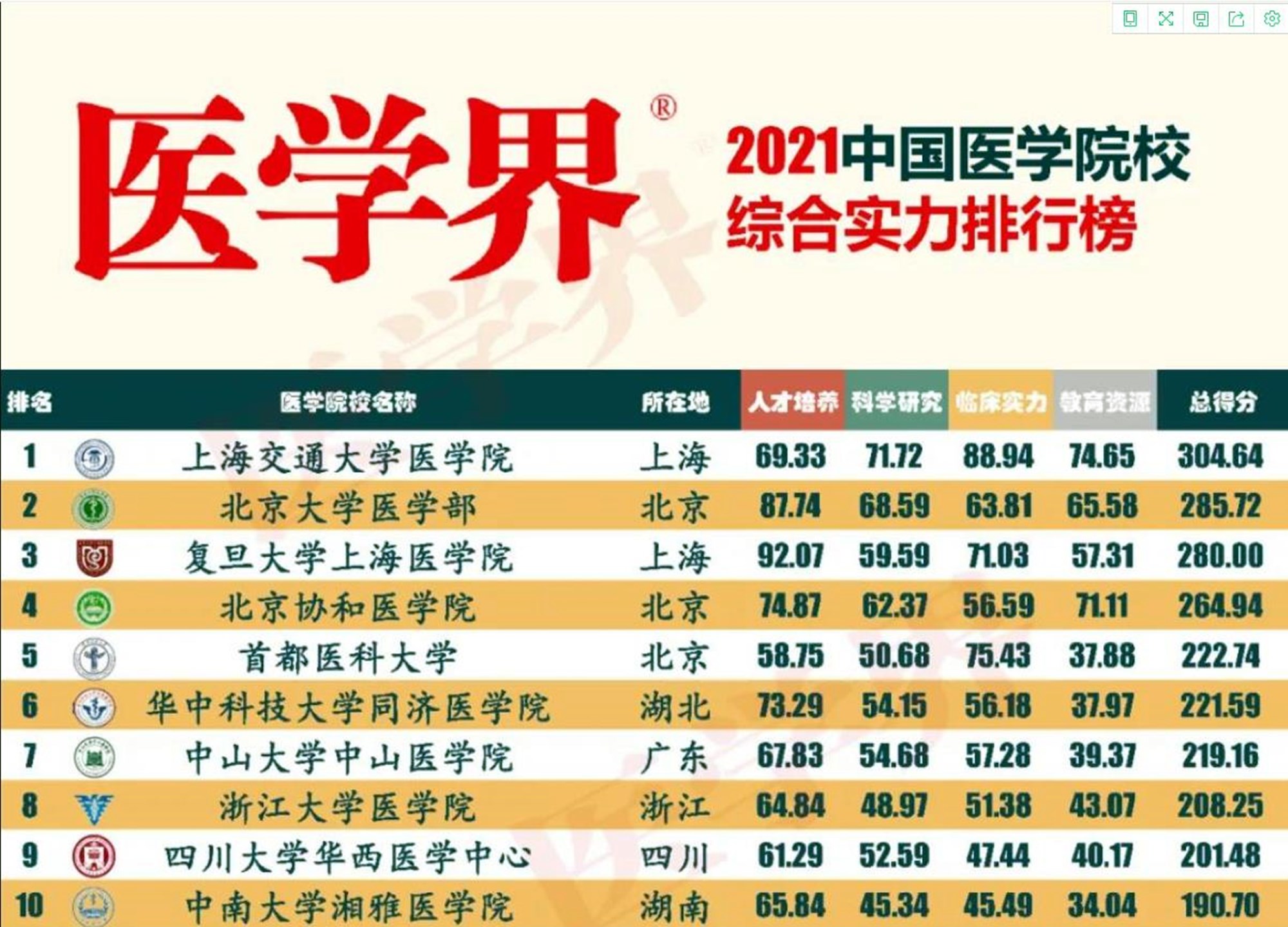 国内医学院前十名出炉，湘雅居然垫底，北京上海包揽前五