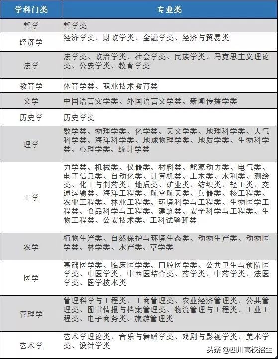 大学本科专业目录完整版，92个专业大类都有哪些专业？
