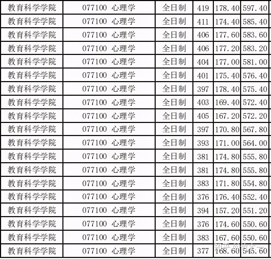 心理学考研312统考——湖南师范大学考情分析