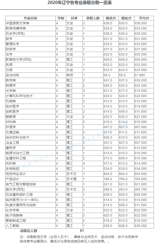 苏州大学2020在全国30省市分专业录取分数及录取人数