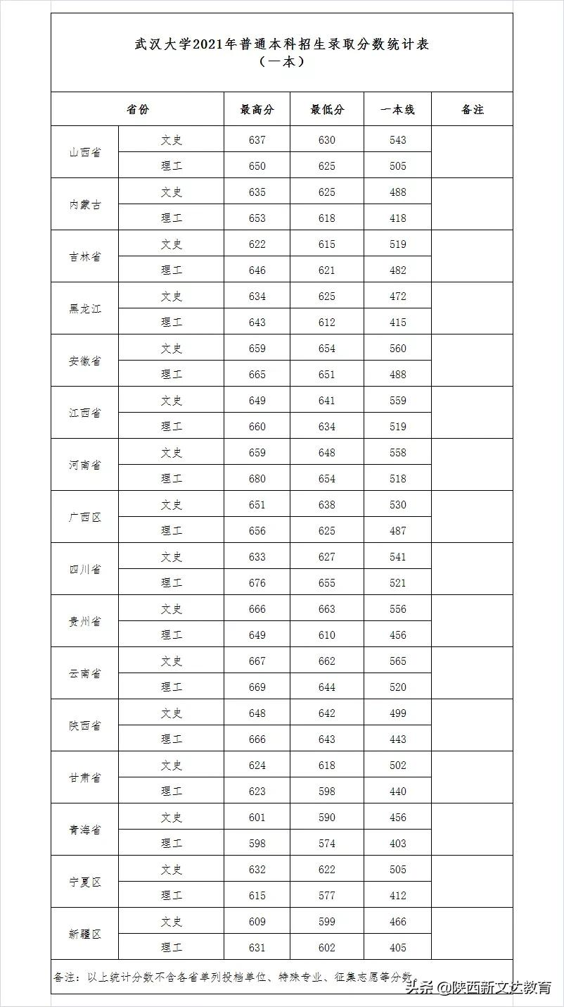 全国53所重点大学各省投档线汇总,哪个省的考生大学难考?
