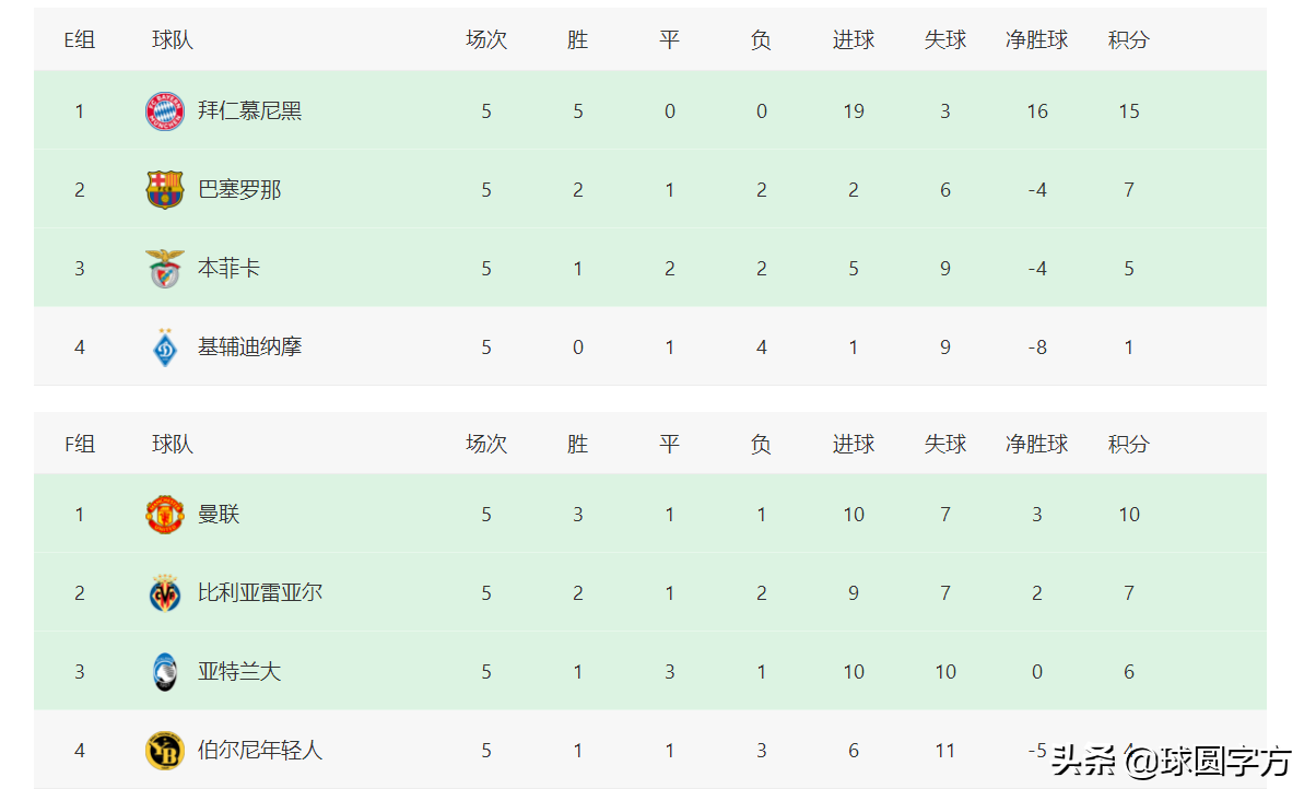 欧冠和欧洲杯哪个容易出线(欧冠最新积分榜：11支球队出线，大巴黎成“最强”小组第二)