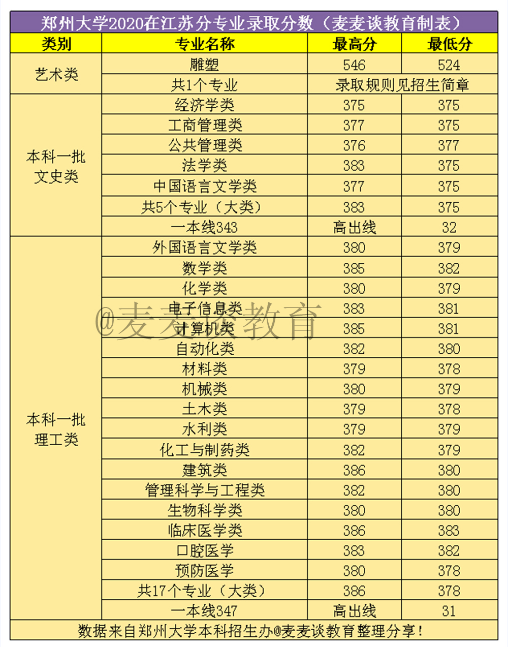 郑州大学2020年在全国31省市分专业录取分数线！含艺术类
