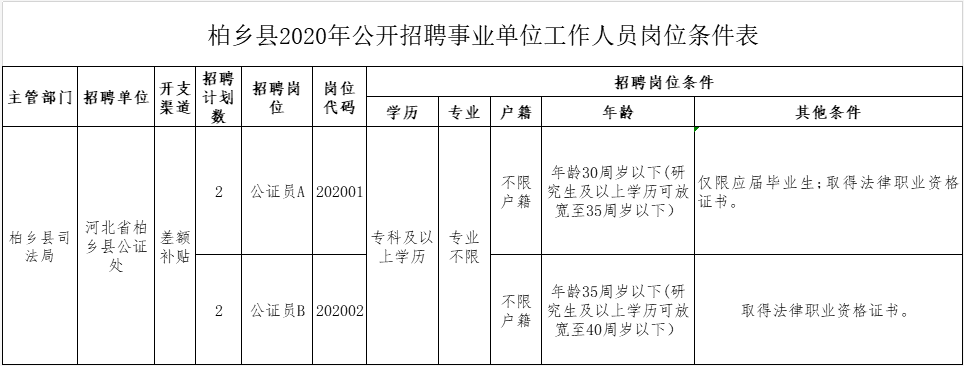 霸州人事局公开招聘（机关）