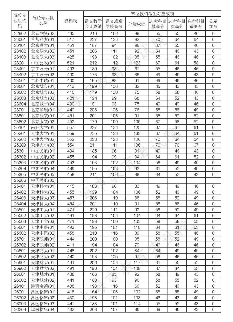 2020年上海高考各批次院校投档线