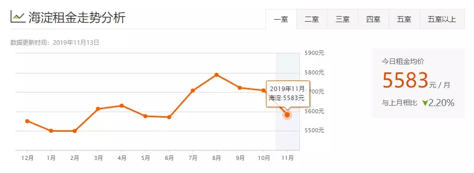 超全！北京11月各区租房均价盘点！现在租房一个月要多少钱？