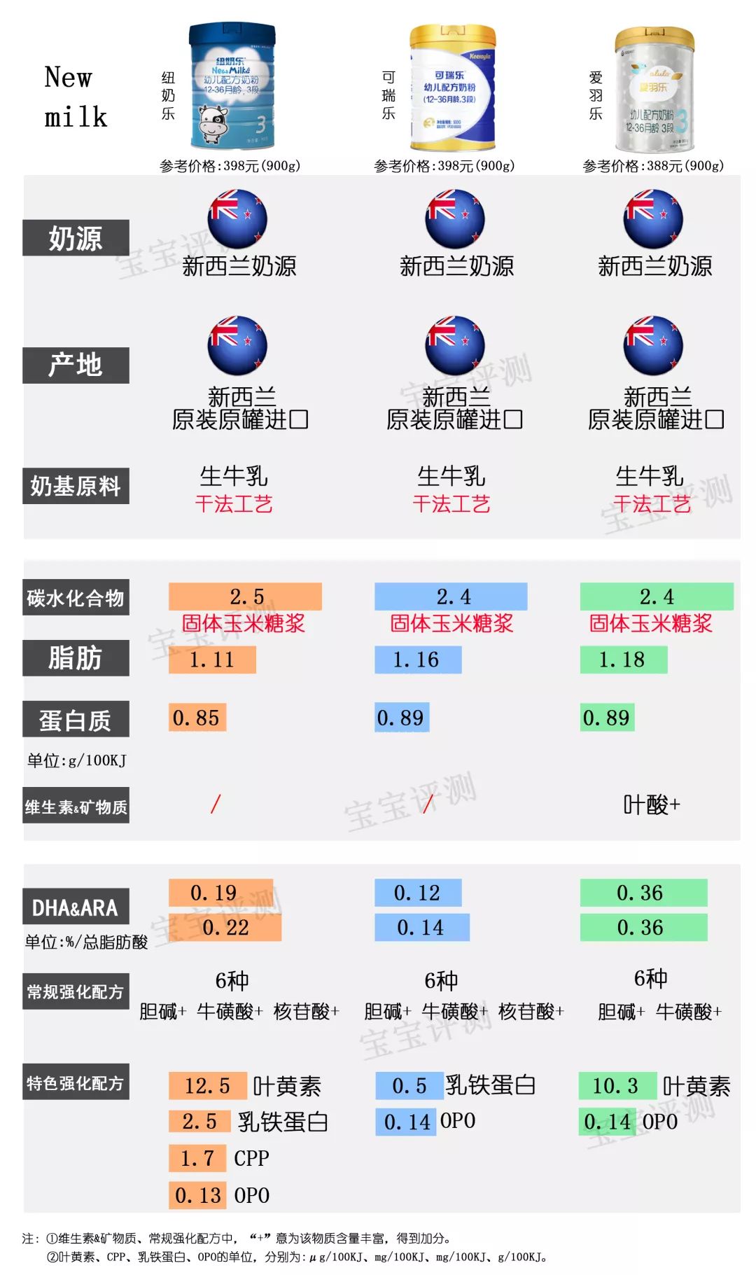 36款国行版3段奶粉横评：看完就不用再纠结怎么选了