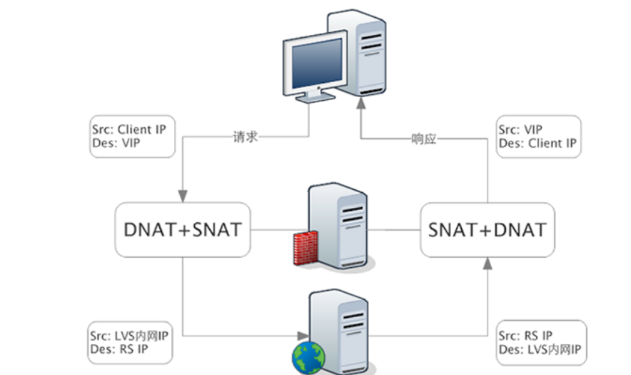 负载均衡：算法/策略+ LVS+Keepalive+Nginx反向代理+HAProxy