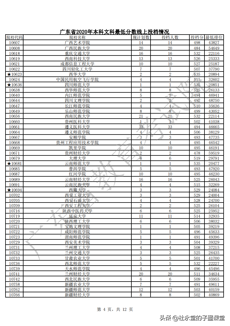2021广东高考本科线如何？先看2020年本科批次普通文理最低分数线