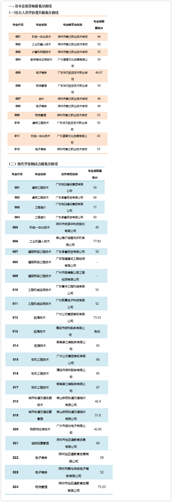 官方！2020高职扩招公布分数线，考多少分才能被录取？