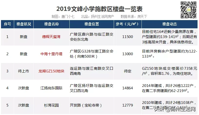 重磅！扬州28个公办小学学区统计出炉，涉及163个新盘、次新盘！