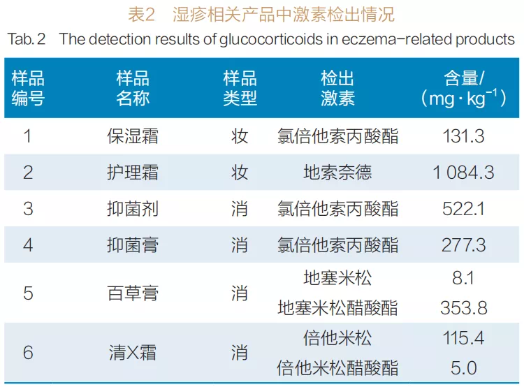 哪些宝宝面霜、湿疹膏可能含有激素？