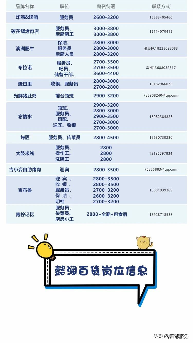 新都家乐福最新招聘（工种多）