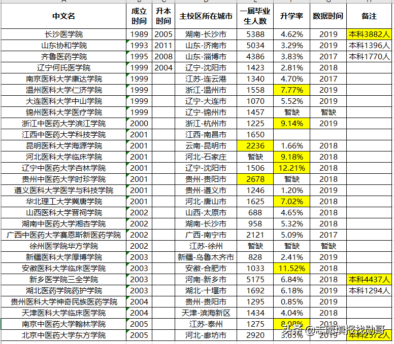这9所独立医学院校，成绩差想学医的首选，性价比最高