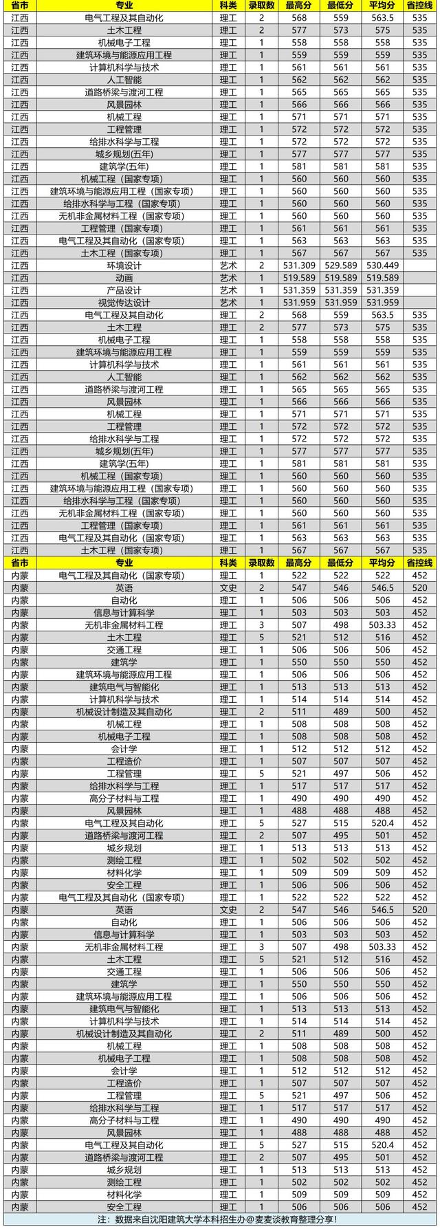 沈阳建筑大学2020在全国各省市分专业录取分数及人数汇总！含艺术