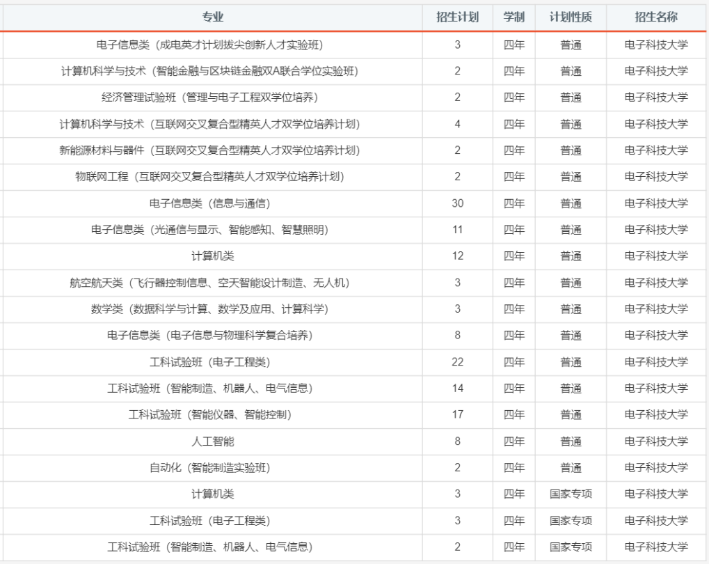报考必备！电子科大2020年分省分专业招生计划！
