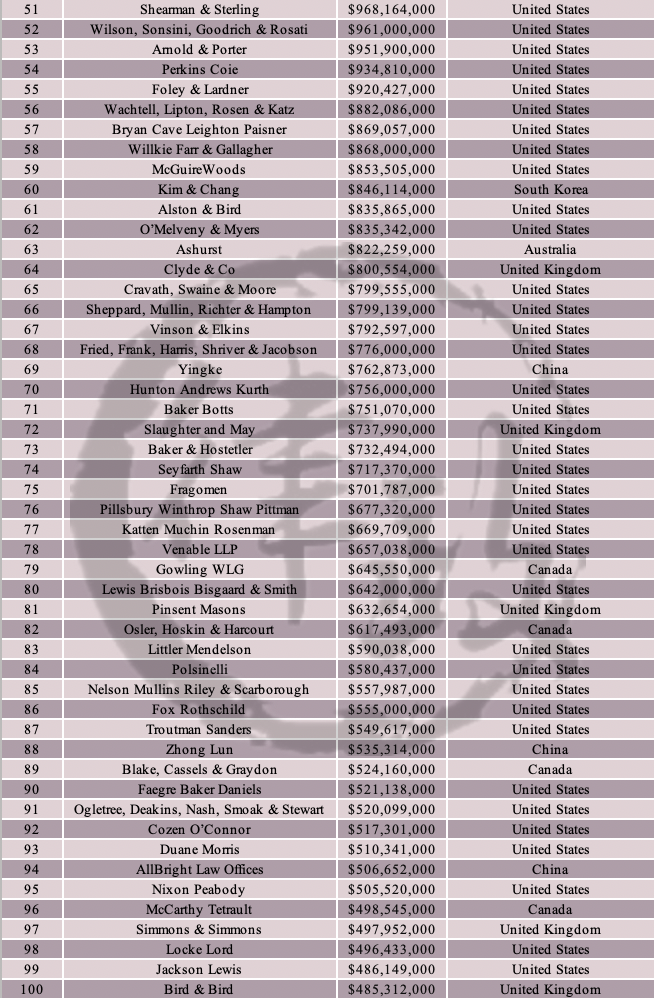 2020全球百强律所榜单公布！中资所的表现如何？