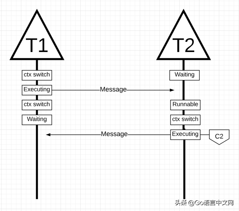 「GCTT 出品」Go 中的调度器：第二部分 - Go 调度器玩法