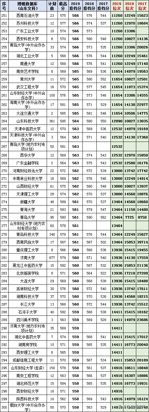 最后两天填志愿！山东17-20年高考录取数据大全，助力学子上名校