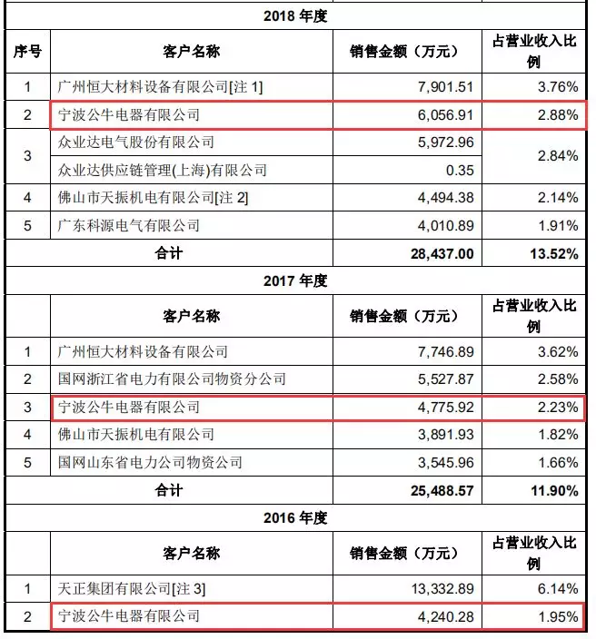 天正电气冲A股IPO，应收账款与票据居高不下