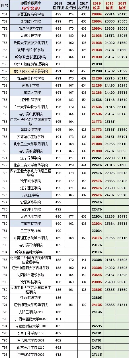 辽宁高考2017-2019【文科】投档分、位次/一分一段表/对照表