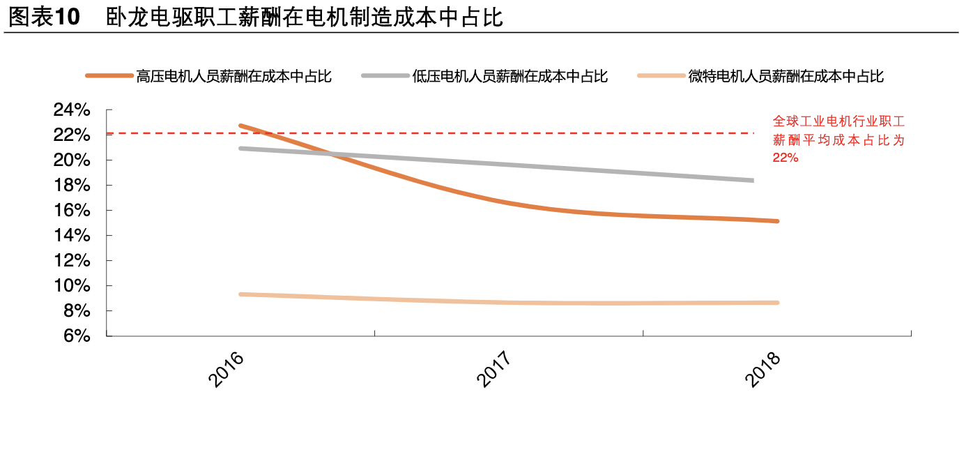 【公司深度】卧龙电驱：全球电机龙头业绩稳健，EV电机成新增长点