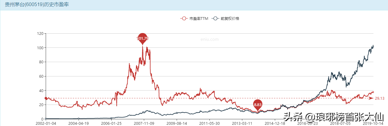 被高喊1400元目标价格的贵州茅台，到底还能涨多久？