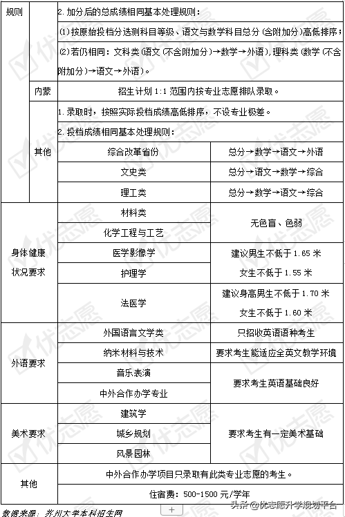 2020填志愿必参考｜苏州大学2020招生政策解读来了！附专业盘点