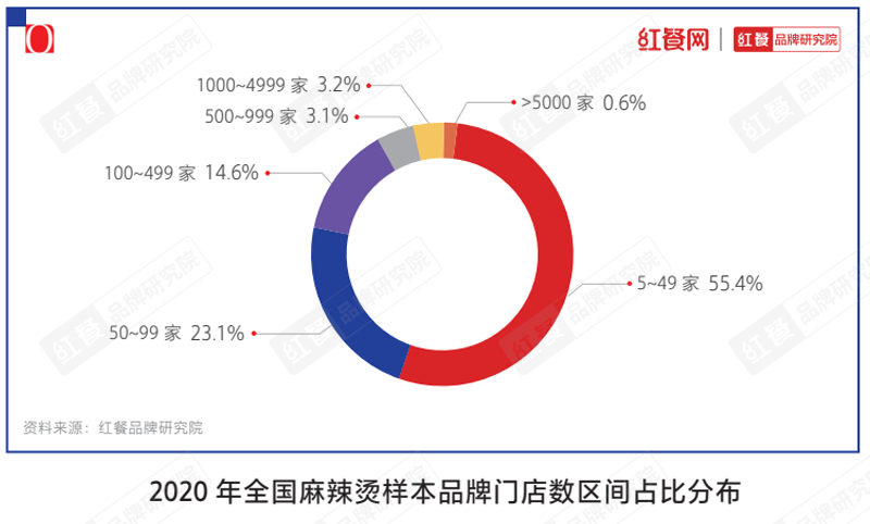楊國(guó)福、張亮雙巨頭雄踞，麻辣燙新銳品牌應(yīng)該怎樣突圍？