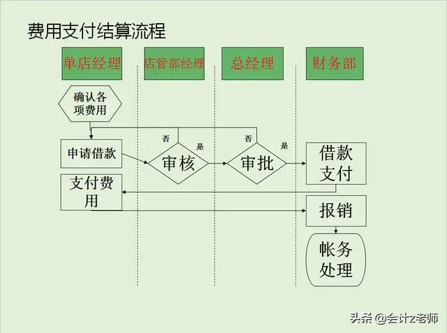 别再无所事事，餐饮业超全财务管理流程及会计分录大全！拿走学习