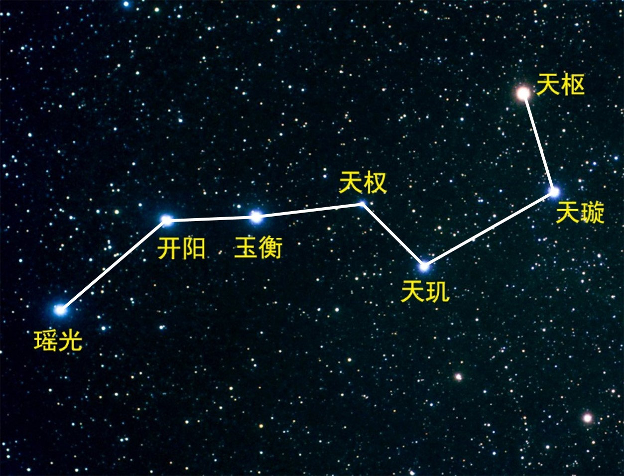 北斗七星(北斗七星都是什么星？它们有多大，距离地球有多远？)