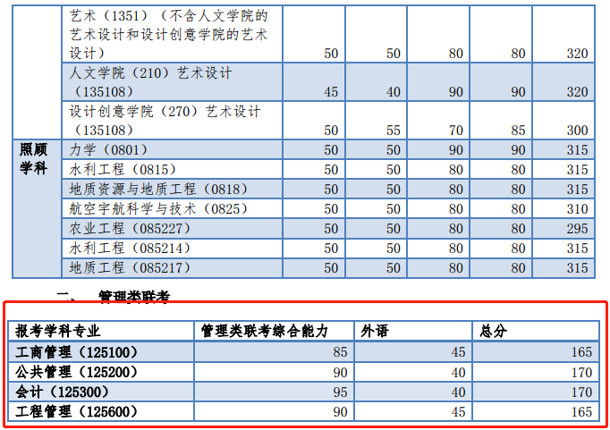 2019年同济大学考研复试分数线已公布！这两个专业涨10分！