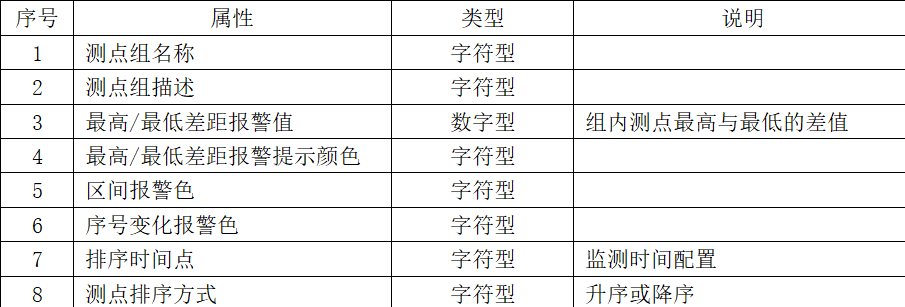 應用排序法，可以有效實時監測發電機的溫度變化