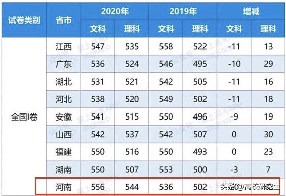 去年高考分数线（31省市高考分数线出炉）