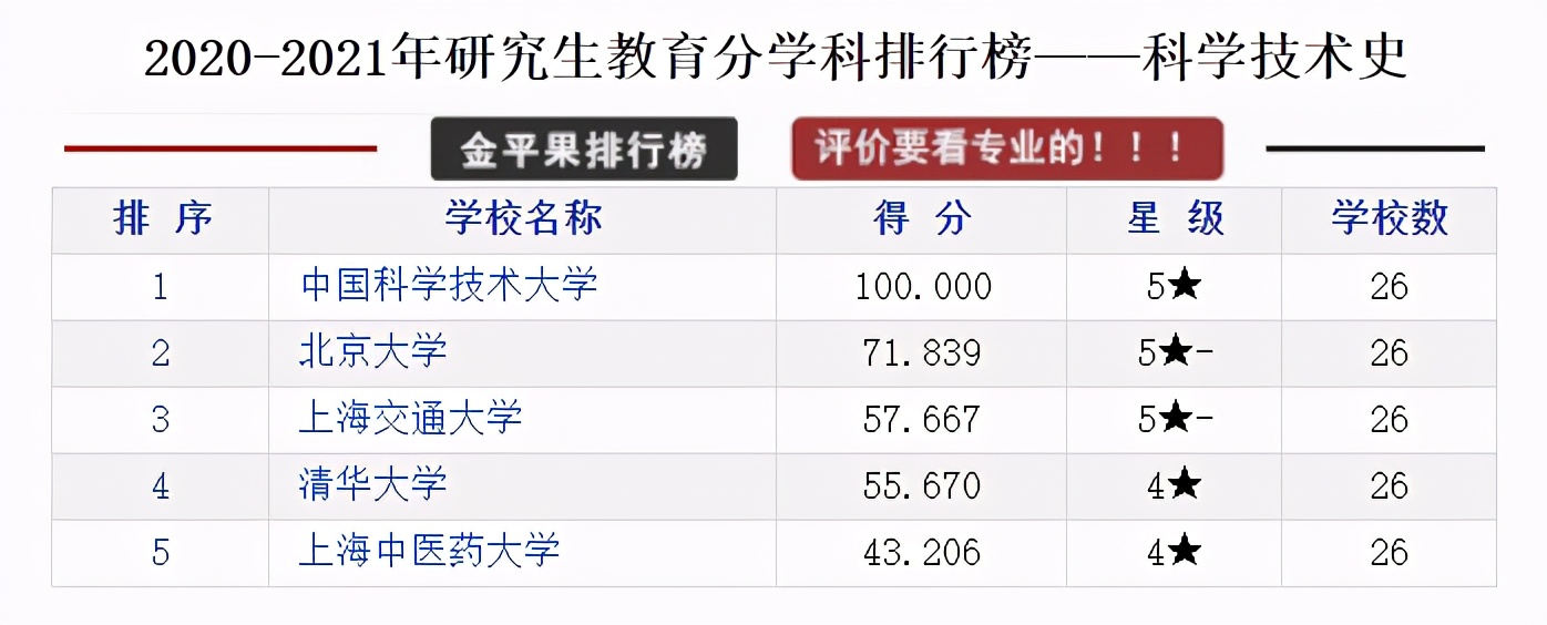 研究生教育各学科各高校评分排行榜，择校可以参考