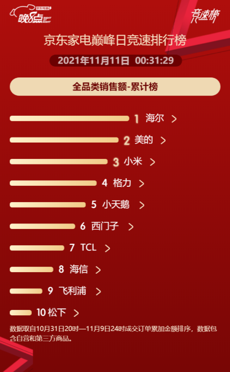 海尔智家“尾款人”消费力惊人：京东零点破15亿