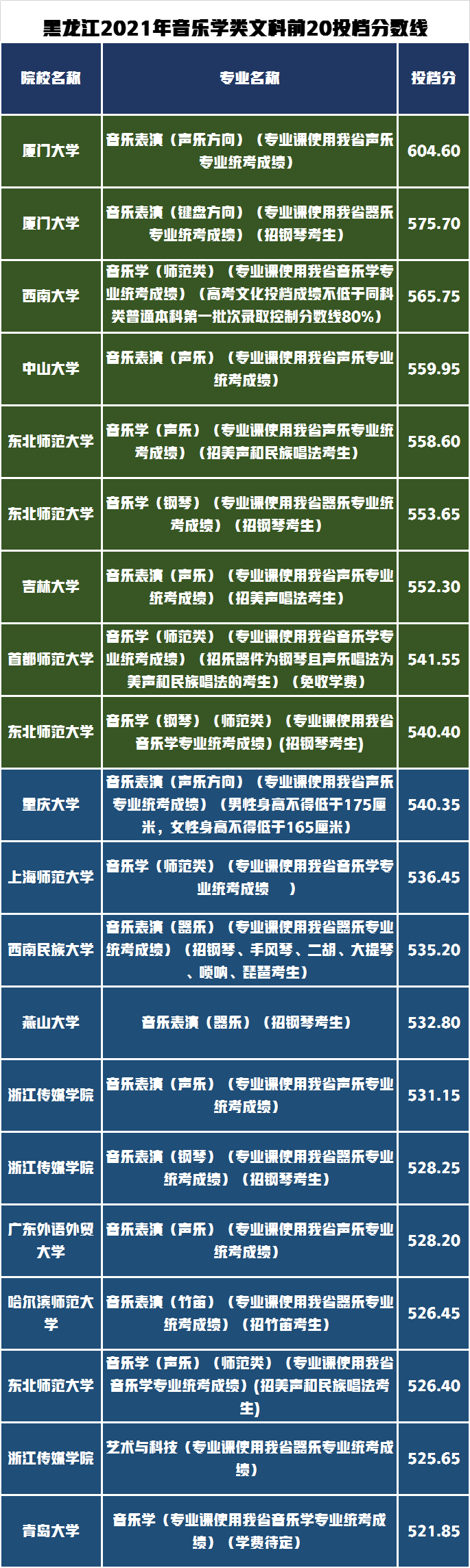艺术类录取分数最高的前20所高校有哪些？黑龙江省录取数据分析