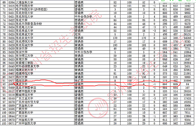 贵州省高考投档线出炉，师范类高校大火？财经类大学遇冷？